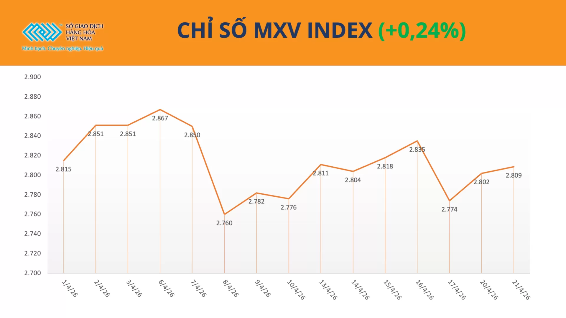 Bản tin MXV ngày 22/04/2026: Thị trường dầu thô giằng co vì địa chính trị, giá dầu đậu tương lập đỉnh 3 năm